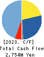 TAIKO PHARMACEUTICAL CO.,LTD. Cash Flow Statement 2023年12月期