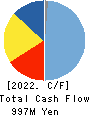HONDA TSUSHIN KOGYO CO.,LTD. Cash Flow Statement 2022年3月期