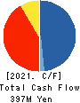 MIE CORPORATION CO.,LTD Cash Flow Statement 2021年Mar期 MIE CORPORATION CO.,LTD Cash Flow Statement 2021年3月期