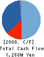 RH TRAVELER CORP. Cash Flow Statement 2008年3月期