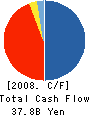 JOINT CORPORATION Cash Flow Statement 2008年3月期