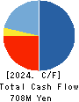 Cs 4 HD Co.,Ltd. Cash Flow Statement 2024年9月期