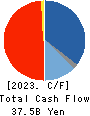 Mercari,Inc. Cash Flow Statement 2023年6月期