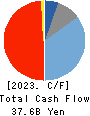 J Trust Co.,Ltd. Cash Flow Statement 2023年12月期