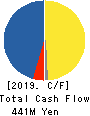 SEKONIC CORPORATION Cash Flow Statement 2019年3月期