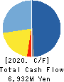 MATSUDA SANGYO Co.,Ltd. Cash Flow Statement 2020年3月期