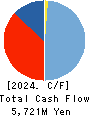 GFOOT CO.,LTD. Cash Flow Statement 2024年2月期
