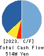 ZOA CORPORATION Cash Flow Statement 2023年3月期