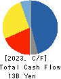 NIPPON CHEMI-CON CORPORATION Cash Flow Statement 2023年3月期