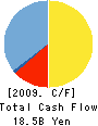 Kirayaka Bank,Ltd. Cash Flow Statement 2009年3月期
