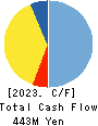 TSURUYA CO.,LTD. Cash Flow Statement 2023年Mar期 TSURUYA CO.,LTD. Cash Flow Statement 2023年3月期