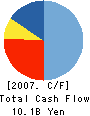 SSP CO.,LTD. Cash Flow Statement 2007年3月期