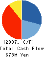 MIYATA INDUSTRY CO.,LTD. Cash Flow Statement 2007年3月期