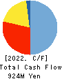 Success Holders,inc. Cash Flow Statement 2022年3月期
