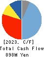 CAR MATE MFG.CO.,LTD. Cash Flow Statement 2023年Mar期 CAR MATE MFG.CO.,LTD. Cash Flow Statement 2023年3月期