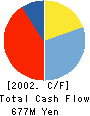 Japan Engineering Consultants Co.,Ltd. Cash Flow Statement 2002年6月期