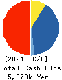 GFOOT CO.,LTD. Cash Flow Statement 2021年2月期