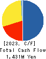 Future Innovation Group,Inc. Cash Flow Statement 2023年12月期