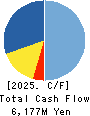 Hibiya Engineering, Ltd. Cash Flow Statement 2025年Mar期 Hibiya Engineering, Ltd. Cash Flow Statement 2025年3月期