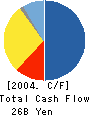 SUMITOMO WIRING SYSTEMS, LTD. Cash Flow Statement 2004年3月期