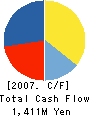 NAKAI Co.,Ltd. Cash Flow Statement 2007年3月期