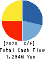 S E Corporation Cash Flow Statement 2023年3月期