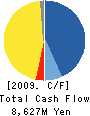 ASAHI TEC CORPORATION Cash Flow Statement 2009年3月期