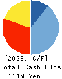 Sokensha Co.,Ltd. Cash Flow Statement 2023年3月期