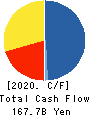 Mizuho Leasing Company,Limited Cash Flow Statement 2020年3月期