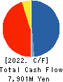 Nakamichi Leasing Co.,Ltd. Cash Flow Statement 2022年12月期