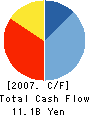 SUNCITY CO.,LTD. Cash Flow Statement 2007年12月期