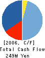 TOHOKEN SYSTEM ENGINEERING CORP. Cash Flow Statement 2006年3月期