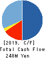 Science Arts,Inc. Cash Flow Statement 2019年8月期