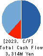 Loadstar Capital K.K. Cash Flow Statement 2023年12月期