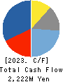 JAPAN CASH MACHINE CO.,LTD. Cash Flow Statement 2023年3月期