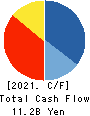 Shochiku Co.,Ltd. Cash Flow Statement 2021年2月期