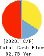 THE MICHINOKU BANK, LTD. Cash Flow Statement 2020年3月期