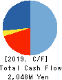 Aiming Inc. Cash Flow Statement 2019年12月期