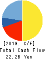 THE TOTTORI BANK,LTD. Cash Flow Statement 2019年3月期