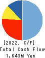 TAKAHASHI CURTAIN WALL CORPORATION Cash Flow Statement 2022年12月期