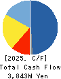 gumi Inc. Cash Flow Statement 2025年Apr期 gumi Inc. Cash Flow Statement 2025年4月期