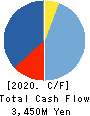 TANSEISHA CO.,LTD. Cash Flow Statement 2020年1月期