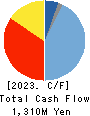 NIPPON CHEMIPHAR CO.,LTD. Cash Flow Statement 2023年3月期