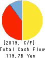 THE AKITA BANK,LTD. Cash Flow Statement 2019年3月期