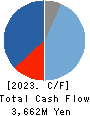 INV Inc. Cash Flow Statement 2023年3月期