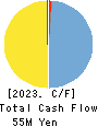 Ficha Inc. Cash Flow Statement 2023年6月期