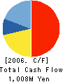 Fuji Staff,Inc. Cash Flow Statement 2006年3月期