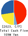 Fusion Co.,Ltd. Cash Flow Statement 2023年2月期