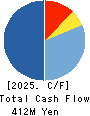 PLACO CO.,LTD. Cash Flow Statement 2025年3月期