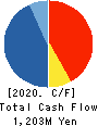 SHINYEI KAISHA Cash Flow Statement 2020年3月期
